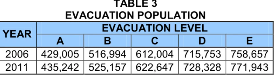 TABLE 3  EVACUATION POPULATION  EVACUATION LEVEL  YEAR  A  B  C  D  E  2006  429,005  516,994  612,004  715,753  758,657  2011  435,242  525,157  622,647  728,328  771,943 