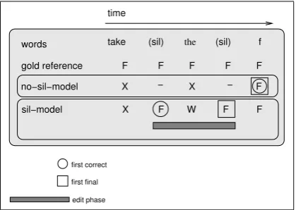 Figure 1: Simple constructed example that illus-trates the evaluation measures