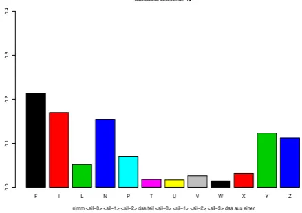 Figure 4: Example of Belief Distribution after Ob-servation