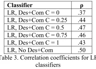 Table 2. Stage identification performance of various categorical classifiers 