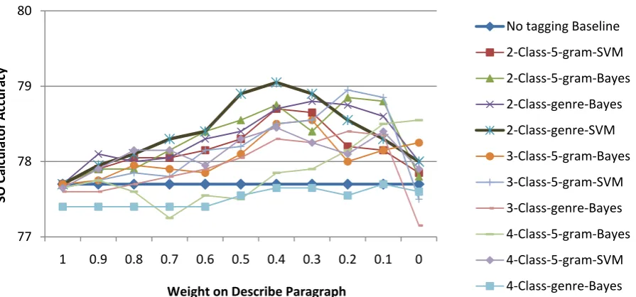 Figure 1. SO Performance with various paragraph tagging classifiers, by weight on Describe 