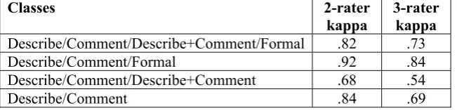 Table B1. Kappa values for stage annotations 