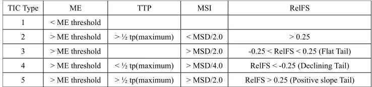 Figure 4: HCS output, and Parametric TIC for user tagged suspicious ROI (Red).