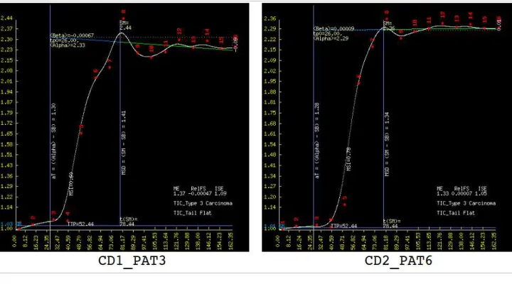 Figure 5: HCS based misclassified TIC.