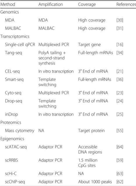 Table 1 Classification of single-cell analysis methods