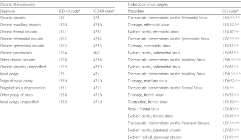 Table 1 Administrative database codes used in predictive model