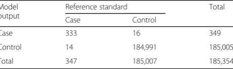 Table 2 Comparison of validation statistics of three models to predict CRS-ESS encounters