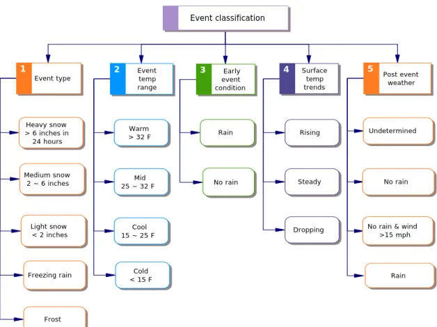 Figure 3.1.  Event classification 