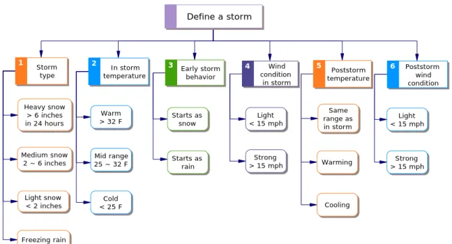 Figure 3.2.  Modified Event Classification