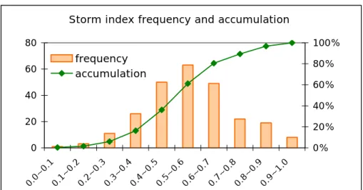 Figure 3.3.  Storm severity index distribution  C. Adjustment of Index by Expert Input 