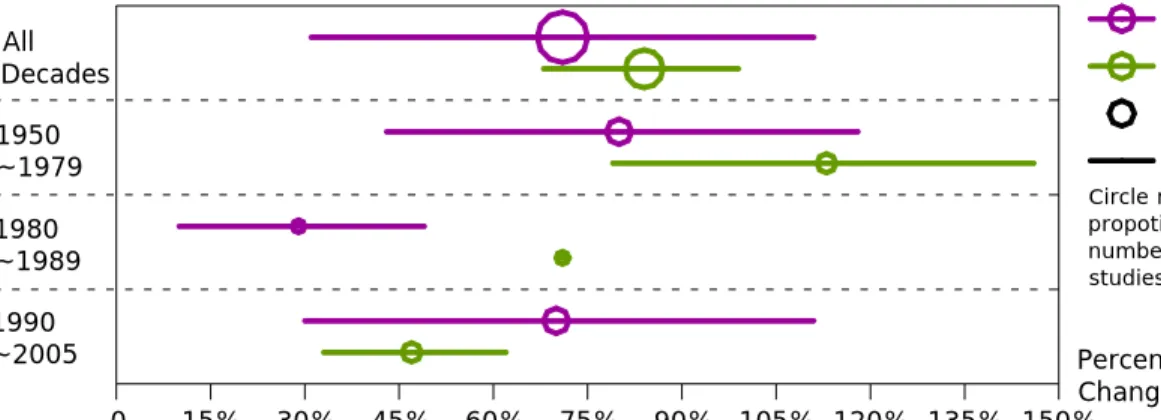 Figure 4.3 Percent change in crash rate by decades 