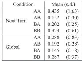 Table 2: Typing time of turn by type of interven-tion