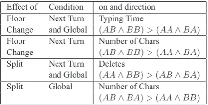 Table 7: Summary of signiﬁcant effects
