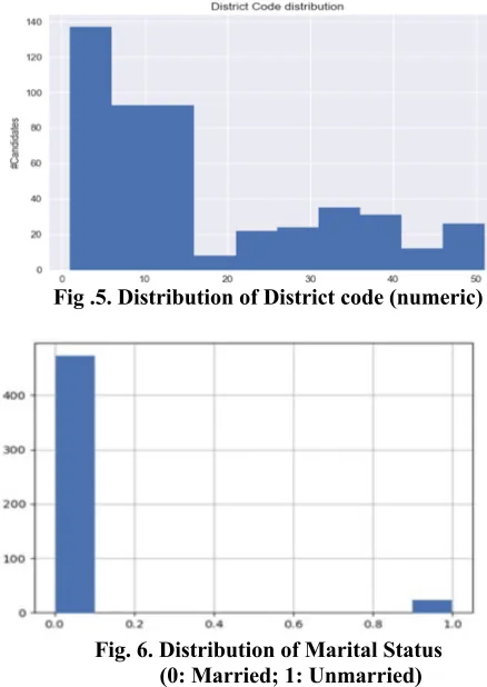 Fig .5. Distribution of District code (numeric) 