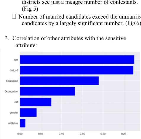 Fig. 7. Dependency of other attributes over votes 