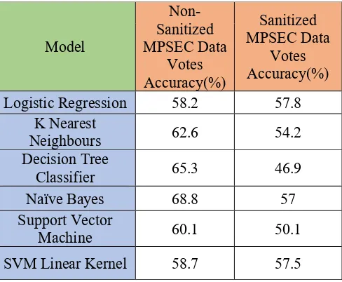 TABLE IV: Summarizing the accuracy percentages for non-sanitized and sanitized data 