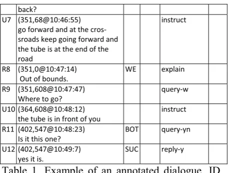 Table 1. Example of an annotated dialogue. ID denotes the speaker (User or Robot), T.S