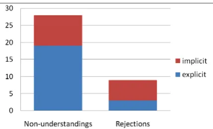 Figure 4. Occurrence of implicit and explicit miscommunication signals (Semi-Constrained).