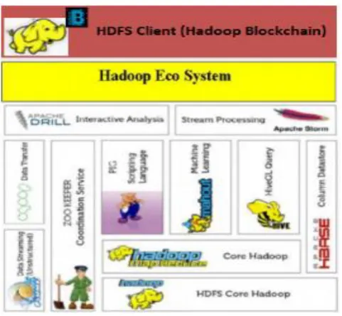 Fig 3: Hadoop and Blockchain (Architecture) 