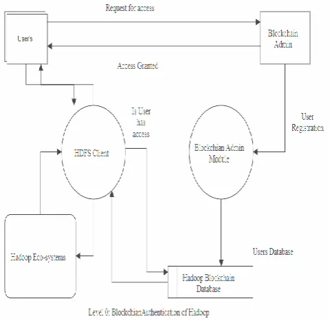 Fig 4: Level 0 Data Flow Diagram  