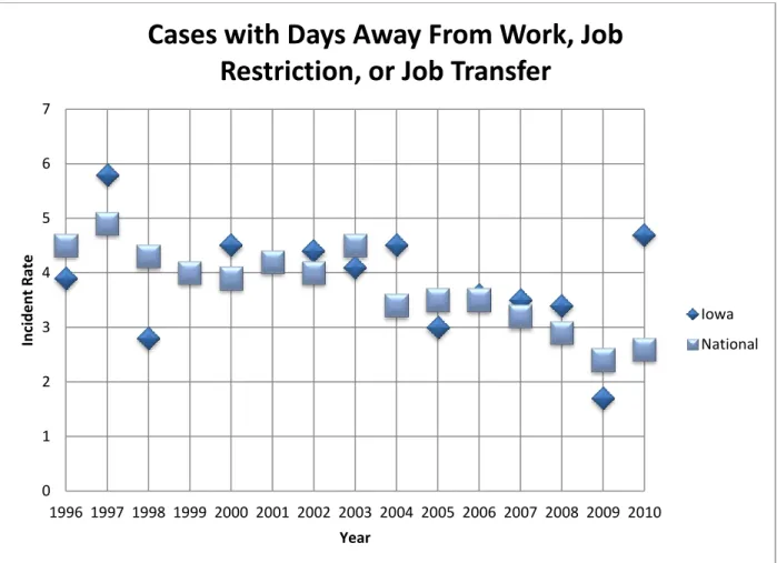 Figure 4.3. Cases with days away from work, job restriction, or job transfer for highway,  street, and bridge construction 
