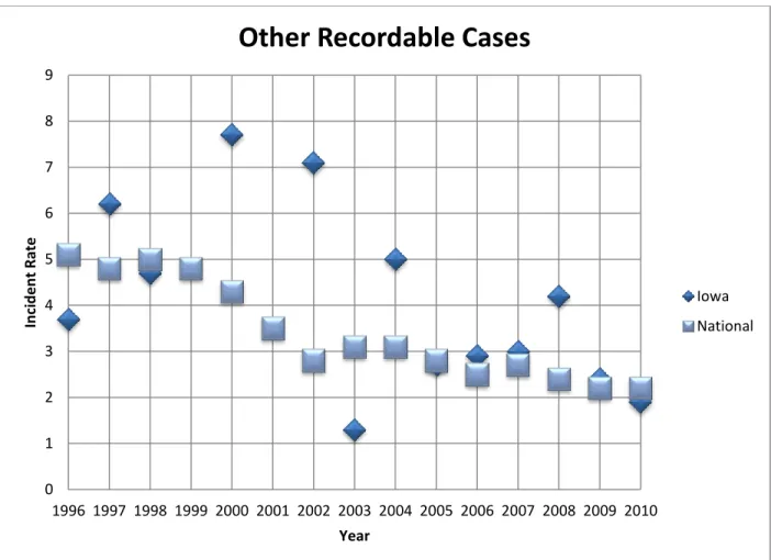 Figure 4.4. Cases with days away from work, job restriction, or job transfer for highway,  street, and bridge construction 