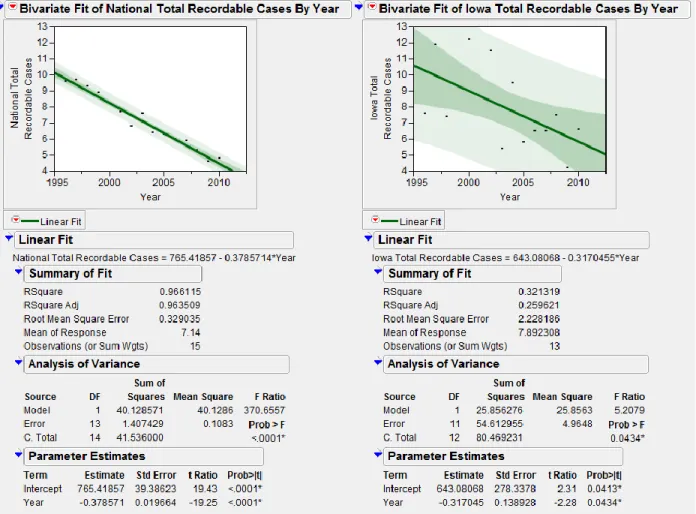 Figure 4.5. Linear fit for total recordable cases rate (national and Iowa)  When analyzing the national yearly rates, there is a clear downward trend with a very tight  confidence interval