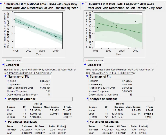 Figure 4.6. Linear fit for total recordable cases with days away from work, job restriction,  or job transfer (national and Iowa) 