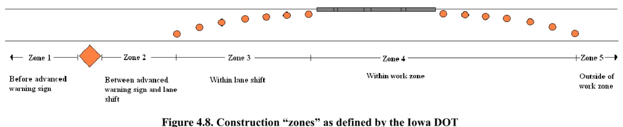 Figure 4.8. Construction “zones” as defined by the Iowa DOT 