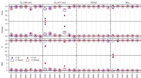 Figure 10. Slope, intercept, regression coefﬁcient, and RMS of the dSCD correlation. Each of the circular symbols for the ﬁltered datarepresents a pie chart that quantiﬁes the fraction of data ﬂagged as valid
