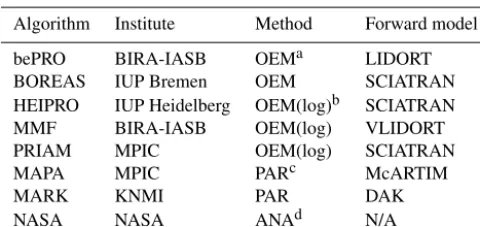 Table 1. MAX-DOAS retrieval algorithms participating in thisstudy