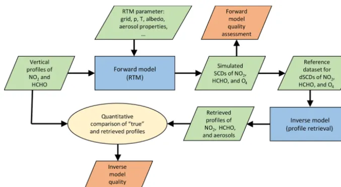 Figure 1. Flow diagram depicting the strategy for the retrieval algorithm intercomparison.