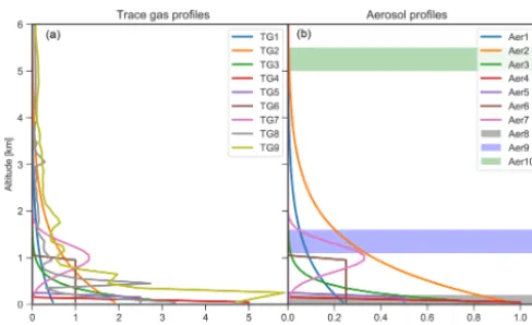 Table 2. Description of the trace gas proﬁles shown in Fig. 2. TheVCD and the maximum number concentration ρmax are given inunits of 1015 molec cm−2 and 1011 molec cm−3, respectively.