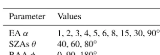Table 3. Description of the aerosol extinction proﬁles shown inFig. 2. The maximum extinction kmax is given per kilometre.