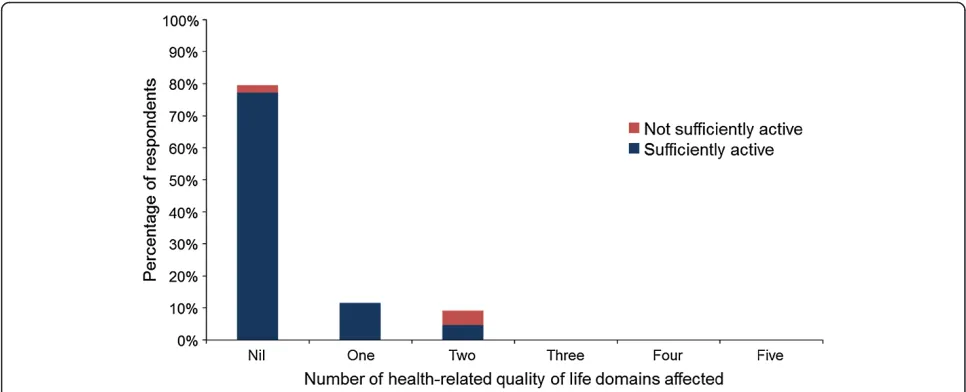 Figure 1 Health-related quality of life across the five domains of the EQ-5D instrument.