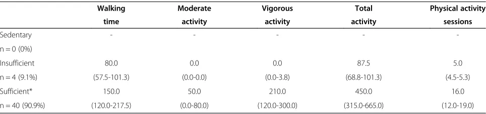 Figure 3 Box plots of physical activity duration reported by physiotherapists for walking, moderate, and vigorous physical activity inthe previous week.