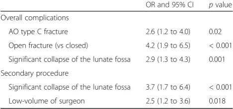 Table 4 Multivariate logistic regression analysis of risk factorsfor overall complications or secondary procedure following VLPfixation of distal radius fractures