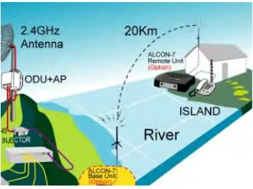 Figure 1.1: Illustration of antenna application in radio communications. 