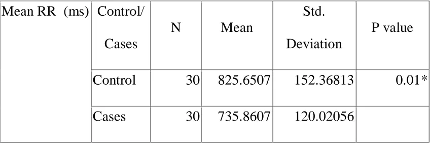 TABLE - 3 COMPARISON OF MEAN RR BETWEEN CONTROLS 