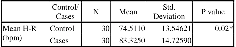 TABLE - 4 COMPARISON OF MEAN HR BETWEEN CONTROLS 