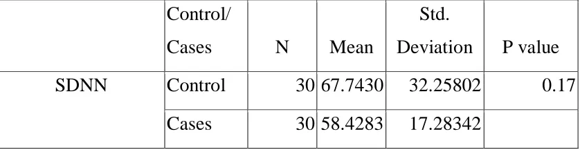  TABLE - 5 COMPARISON OF SDNN BETWEEN CONTROLS AND 