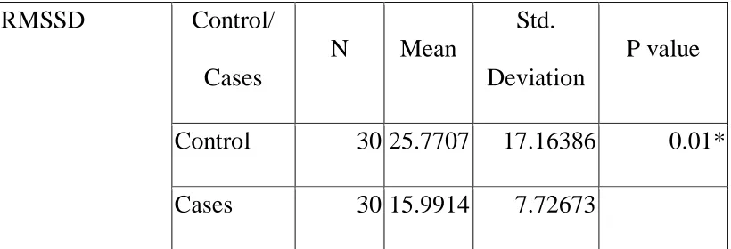 TABLE - 6 COMPARISON OF RMSSD BETWEEN CONTROLS AND 
