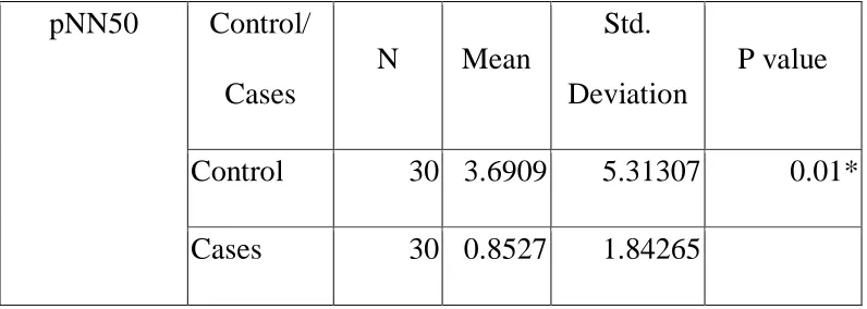 TABLE - 7 COMPARISON OF pNN50 BETWEEN CONTROLS AND 