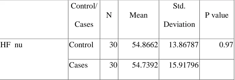 TABLE - 9 COMPARISON OF HFnu BETWEEN CONTROLS AND 