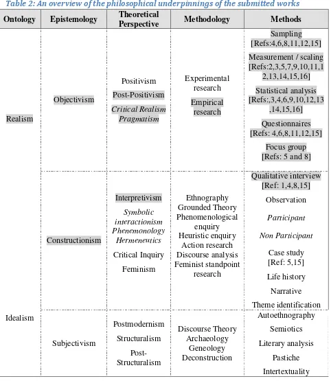 Table 2: An overview of the philosophical underpinnings of the submitted works 