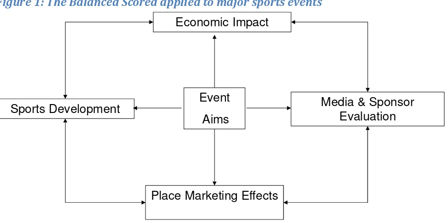 Figure 1: The Balanced Scored applied to major sports events 