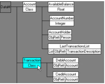 Figure 2. Example of class and attributes 