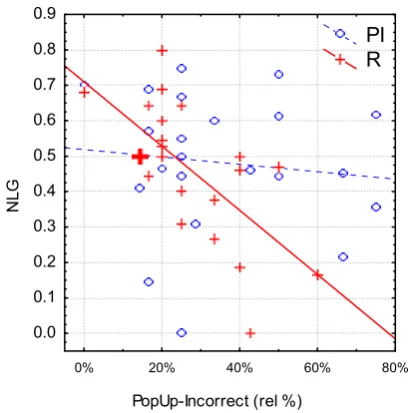Figure 1. Correlations between a PopUp-Incorrect parameter and NLG 