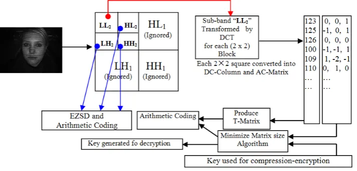 Figure 1.Layout of proposed Compression-Encryption algorithm 