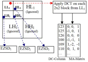 Figure 2. LL 2 sub-band quantized and transformed by DCT for each 2x2 blocks 